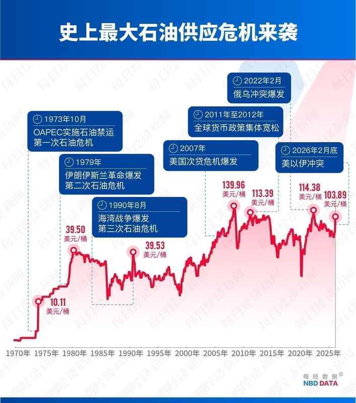  霍尔木兹海峡航运中断；第四次石油危机隐现，全球能源格局面临重塑。 股票财经 霍尔木兹海峡航运中断；第四次石油危机隐现，全球能源格局面临重塑。 股票财经 霍尔木兹海峡航运中断；第四次石油危机隐现，全球能源格局面临重塑。 股票财经 霍尔木兹海峡航运中断；第四次石油危机隐现，全球能源格局面临重塑。 股票财经 霍尔木兹海峡航运中断；第四次石油危机隐现，全球能源格局面临重塑。 股票财经