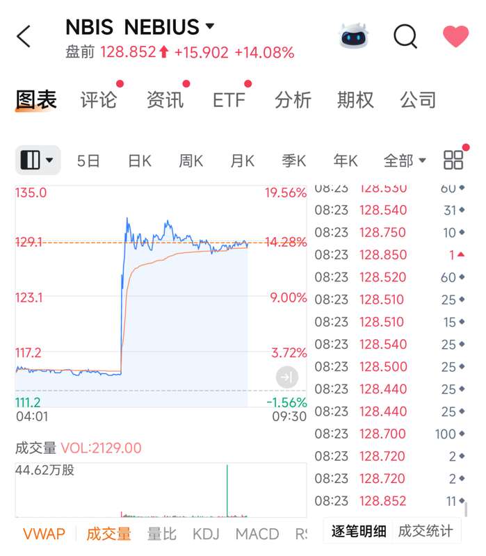  科技巨头加码AI基础设施；Nebius迎来重大利好；股价显著反弹。 IT技术