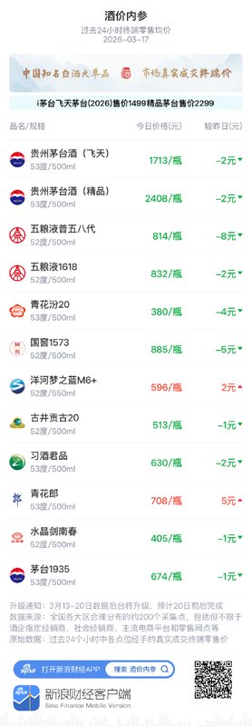  知名白酒终端报价温和调整；高端单品走势分化明显。 股票财经 知名白酒终端报价温和调整；高端单品走势分化明显。 股票财经 知名白酒终端报价温和调整；高端单品走势分化明显。 股票财经