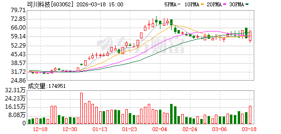  龙虎榜资金激战激烈；金开新能获大手笔抢筹，可川科技引机构追捧。 股票财经 龙虎榜资金激战激烈；金开新能获大手笔抢筹，可川科技引机构追捧。 股票财经 龙虎榜资金激战激烈；金开新能获大手笔抢筹，可川科技引机构追捧。 股票财经