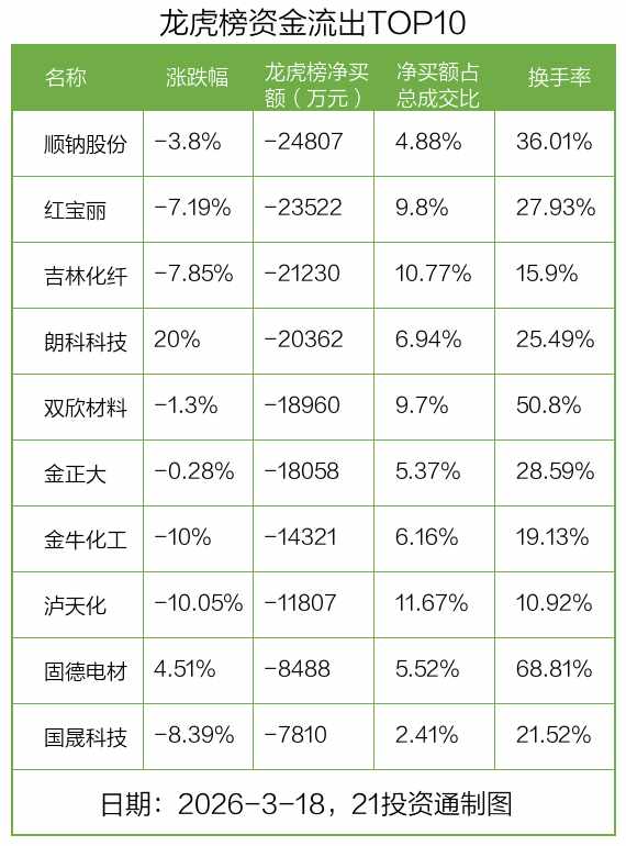  龙虎榜资金激战激烈；金开新能获大手笔抢筹，可川科技引机构追捧。 股票财经 龙虎榜资金激战激烈；金开新能获大手笔抢筹，可川科技引机构追捧。 股票财经 龙虎榜资金激战激烈；金开新能获大手笔抢筹，可川科技引机构追捧。 股票财经