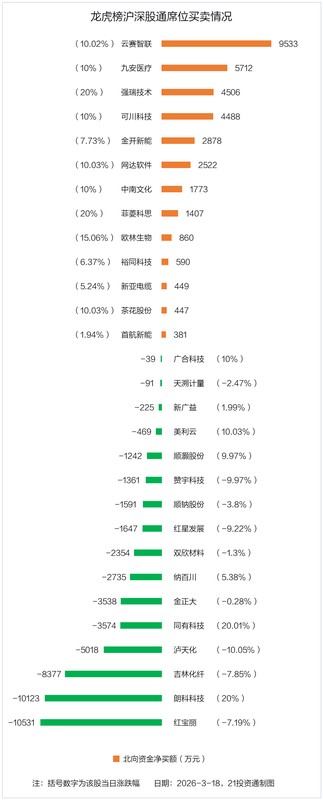  龙虎榜资金激战激烈；金开新能获大手笔抢筹，可川科技引机构追捧。 股票财经 龙虎榜资金激战激烈；金开新能获大手笔抢筹，可川科技引机构追捧。 股票财经 龙虎榜资金激战激烈；金开新能获大手笔抢筹，可川科技引机构追捧。 股票财经