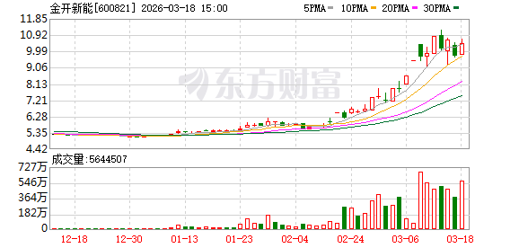  龙虎榜资金激战激烈；金开新能获大手笔抢筹，可川科技引机构追捧。 股票财经 龙虎榜资金激战激烈；金开新能获大手笔抢筹，可川科技引机构追捧。 股票财经 龙虎榜资金激战激烈；金开新能获大手笔抢筹，可川科技引机构追捧。 股票财经