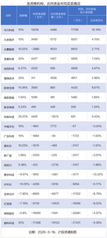  龙虎榜资金激战激烈；金开新能获大手笔抢筹，可川科技引机构追捧。 股票财经 龙虎榜资金激战激烈；金开新能获大手笔抢筹，可川科技引机构追捧。 股票财经 龙虎榜资金激战激烈；金开新能获大手笔抢筹，可川科技引机构追捧。 股票财经