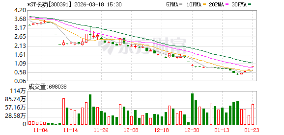  长江医药高管重罚落地，证券市场秩序遭严重扰乱。 股票财经 长江医药高管重罚落地，证券市场秩序遭严重扰乱。 股票财经 长江医药高管重罚落地，证券市场秩序遭严重扰乱。 股票财经