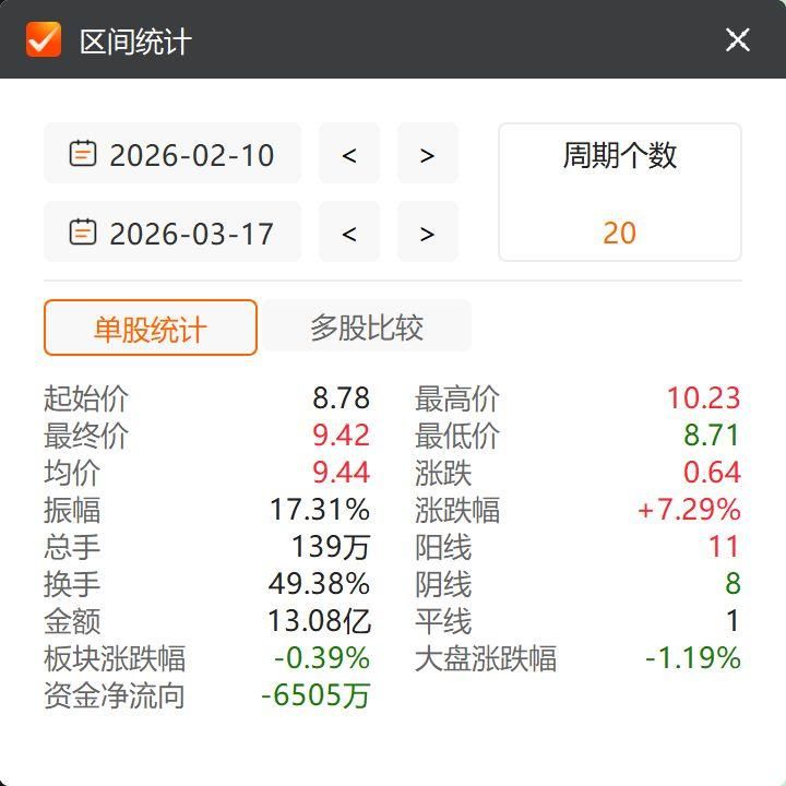  晶振赛道风云再起，泰晶科技溢价竞得ST惠伦股权；昔日竞争对手，转身成为重要股东。 股票财经 晶振赛道风云再起，泰晶科技溢价竞得ST惠伦股权；昔日竞争对手，转身成为重要股东。 股票财经 晶振赛道风云再起，泰晶科技溢价竞得ST惠伦股权；昔日竞争对手，转身成为重要股东。 股票财经 晶振赛道风云再起，泰晶科技溢价竞得ST惠伦股权；昔日竞争对手，转身成为重要股东。 股票财经 晶振赛道风云再起，泰晶科技溢价竞得ST惠伦股权；昔日竞争对手，转身成为重要股东。 股票财经