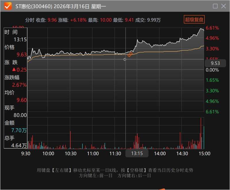  晶振赛道风云再起，泰晶科技溢价竞得ST惠伦股权；昔日竞争对手，转身成为重要股东。 股票财经 晶振赛道风云再起，泰晶科技溢价竞得ST惠伦股权；昔日竞争对手，转身成为重要股东。 股票财经 晶振赛道风云再起，泰晶科技溢价竞得ST惠伦股权；昔日竞争对手，转身成为重要股东。 股票财经 晶振赛道风云再起，泰晶科技溢价竞得ST惠伦股权；昔日竞争对手，转身成为重要股东。 股票财经 晶振赛道风云再起，泰晶科技溢价竞得ST惠伦股权；昔日竞争对手，转身成为重要股东。 股票财经