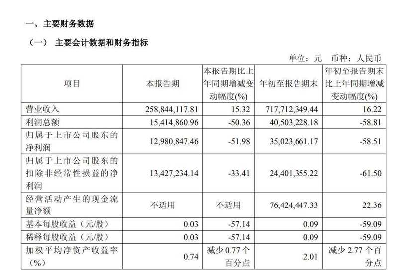  晶振赛道风云再起，泰晶科技溢价竞得ST惠伦股权；昔日竞争对手，转身成为重要股东。 股票财经 晶振赛道风云再起，泰晶科技溢价竞得ST惠伦股权；昔日竞争对手，转身成为重要股东。 股票财经 晶振赛道风云再起，泰晶科技溢价竞得ST惠伦股权；昔日竞争对手，转身成为重要股东。 股票财经 晶振赛道风云再起，泰晶科技溢价竞得ST惠伦股权；昔日竞争对手，转身成为重要股东。 股票财经 晶振赛道风云再起，泰晶科技溢价竞得ST惠伦股权；昔日竞争对手，转身成为重要股东。 股票财经