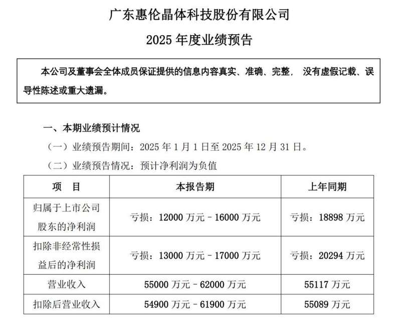  晶振赛道风云再起，泰晶科技溢价竞得ST惠伦股权；昔日竞争对手，转身成为重要股东。 股票财经 晶振赛道风云再起，泰晶科技溢价竞得ST惠伦股权；昔日竞争对手，转身成为重要股东。 股票财经 晶振赛道风云再起，泰晶科技溢价竞得ST惠伦股权；昔日竞争对手，转身成为重要股东。 股票财经 晶振赛道风云再起，泰晶科技溢价竞得ST惠伦股权；昔日竞争对手，转身成为重要股东。 股票财经 晶振赛道风云再起，泰晶科技溢价竞得ST惠伦股权；昔日竞争对手，转身成为重要股东。 股票财经