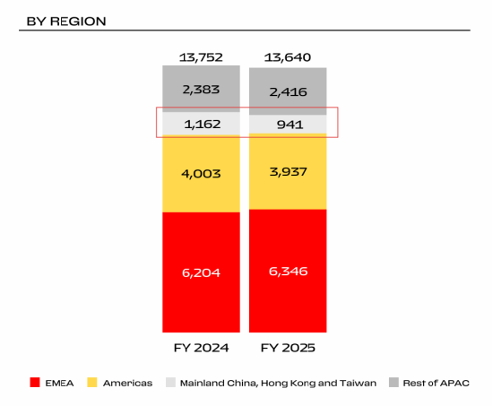  定金难退还，经销商频繁变更；法拉利沈阳门店风波，消费者权益如何保障。 汽车科技