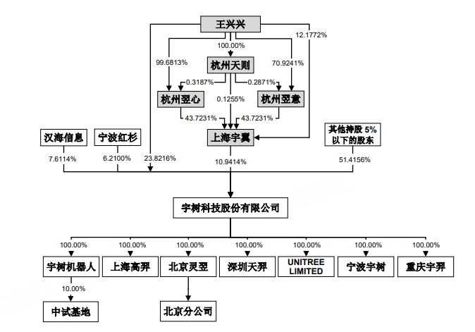  宇树科技科创板IPO获上交所受理；高性能机器人企业迈向资本市场新阶段。 IT技术