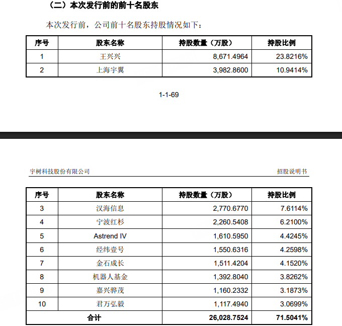  宇树科技科创板IPO获上交所受理；高性能机器人企业迈向资本市场新阶段。 IT技术
