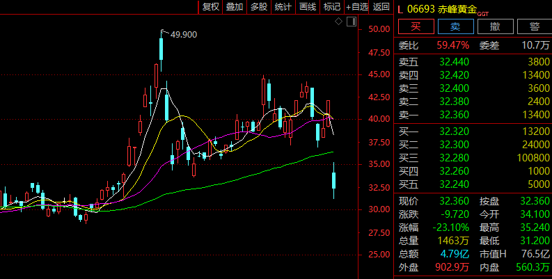  赤峰黄金控制权悄然易主，紫金矿业强势入局；港股暴跌超20%，市场情绪剧烈波动。 股票财经 赤峰黄金控制权悄然易主，紫金矿业强势入局；港股暴跌超20%，市场情绪剧烈波动。 股票财经 赤峰黄金控制权悄然易主，紫金矿业强势入局；港股暴跌超20%，市场情绪剧烈波动。 股票财经 赤峰黄金控制权悄然易主，紫金矿业强势入局；港股暴跌超20%，市场情绪剧烈波动。 股票财经