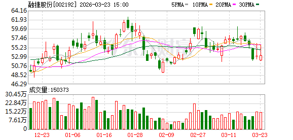  融捷股份凭借锂矿资源优势显著提升业绩，并积极布局负极材料项目，以完善新能源产业链。 股票财经 融捷股份凭借锂矿资源优势显著提升业绩，并积极布局负极材料项目，以完善新能源产业链。 股票财经 融捷股份凭借锂矿资源优势显著提升业绩，并积极布局负极材料项目，以完善新能源产业链。 股票财经 融捷股份凭借锂矿资源优势显著提升业绩，并积极布局负极材料项目，以完善新能源产业链。 股票财经