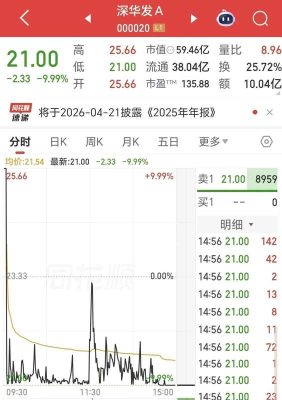  五连板后股价剧烈震荡；显示器概念股上演天地板；曾带ST标识企业面临股东股权压力。 股票财经 五连板后股价剧烈震荡；显示器概念股上演天地板；曾带ST标识企业面临股东股权压力。 股票财经 五连板后股价剧烈震荡；显示器概念股上演天地板；曾带ST标识企业面临股东股权压力。 股票财经 五连板后股价剧烈震荡；显示器概念股上演天地板；曾带ST标识企业面临股东股权压力。 股票财经