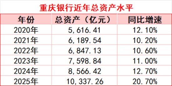  万亿门槛之后的深思：重庆银行如何平衡规模扩张与价值重塑？ 股票财经 万亿门槛之后的深思：重庆银行如何平衡规模扩张与价值重塑？ 股票财经