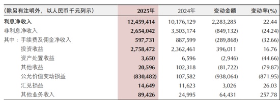  万亿门槛之后的深思：重庆银行如何平衡规模扩张与价值重塑？ 股票财经 万亿门槛之后的深思：重庆银行如何平衡规模扩张与价值重塑？ 股票财经