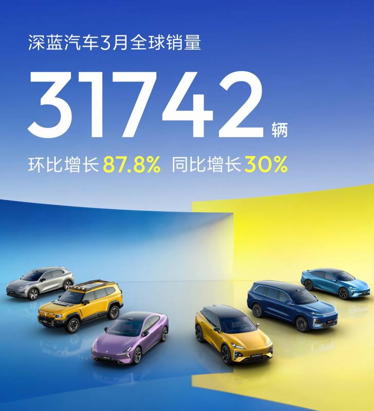  近九成环比增幅的背后：深蓝如何通过技术底座重构市场逻辑 汽车科技