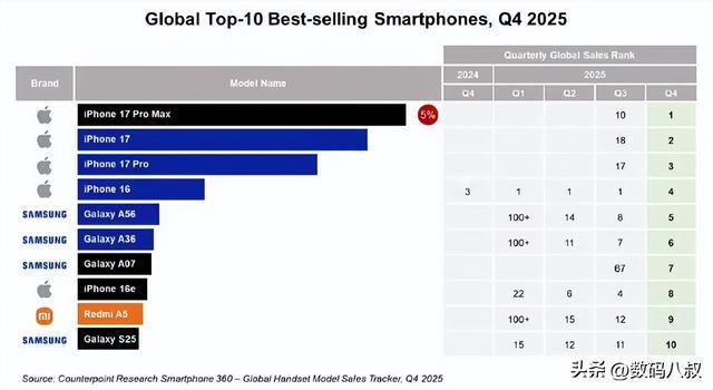  【深度拆解】iPhone 17 Pro Max技术壁垒：为何安卓旗舰难以逾越这道坎 手机评测